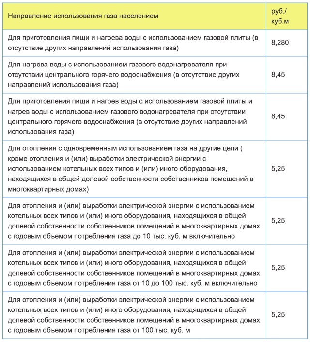 Тарифы на газ в Иваново с 1 января в 2021 году