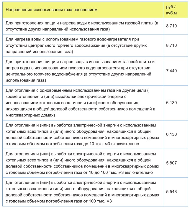 Тарифы на газ в Кирове с 1 января в 2021 году
