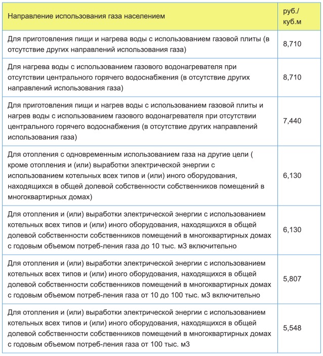Тарифы на газ в Кировской области с 1 января в 2021 году