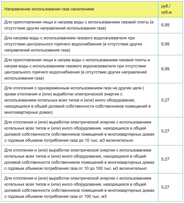 Тарифы на газ в Костромской области с 1 января в 2021 году