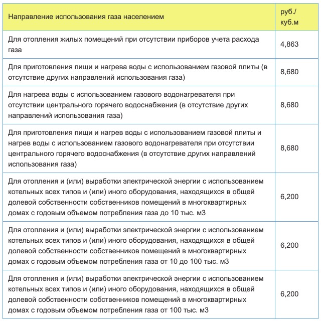 Тарифы на газ в Курской области с 1 января в 2021 году