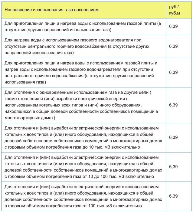 Тарифы на газ в Псковской области с 1 января в 2021 году