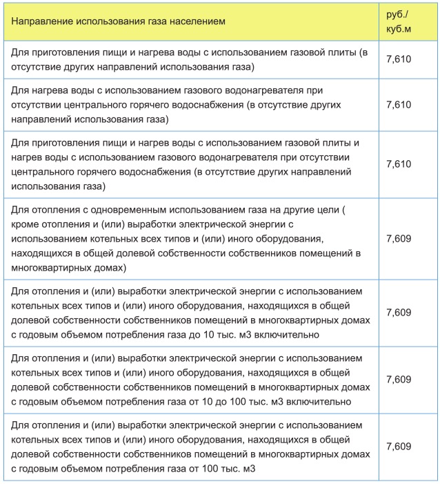 Тарифы на газ в Республике Алтай с 1 января 2021 года