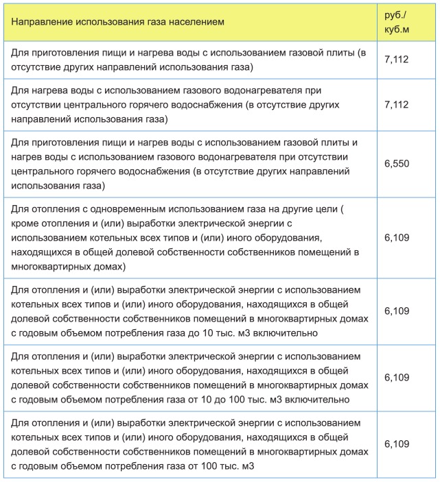 Тарифы на газ в Рязани с 1 января 2021 года