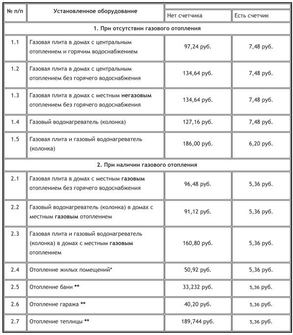 Тарифы на газ в Самарской области с 1 января 2021 года