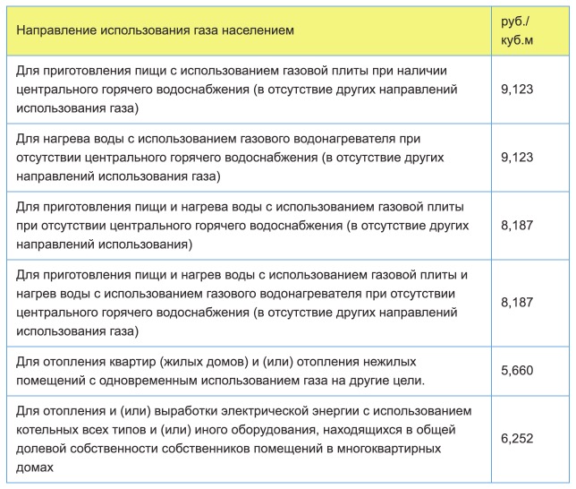 Тарифы на газ в Волгограде с 1 января в 2021 году