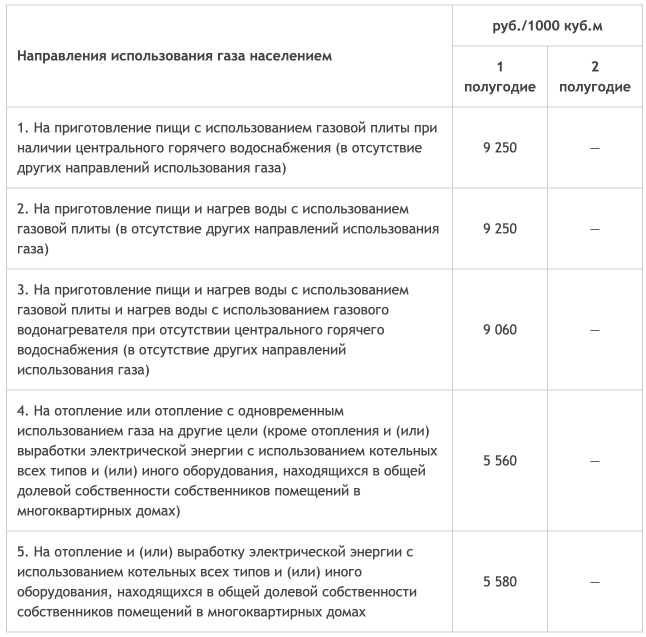 Тарифы на газ в Саратовской области с 1 января 2021 года